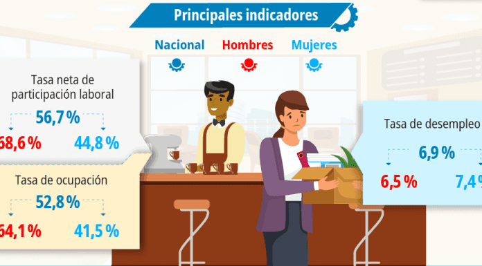 2024 terminó con baja en desempleo según INEC