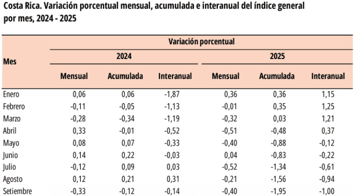 Inflación cerró en -1.23% el 2025 siendo la segunda vez que esto ocurre en 10 años
