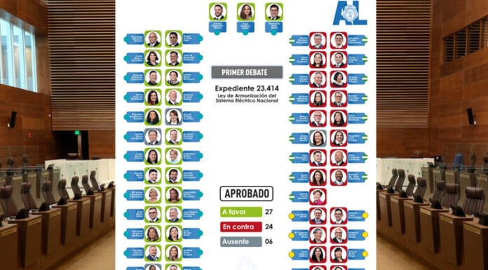 Ley de Armonización Eléctrica es aprobada en primer debate pero con difícil panorama para el segundo